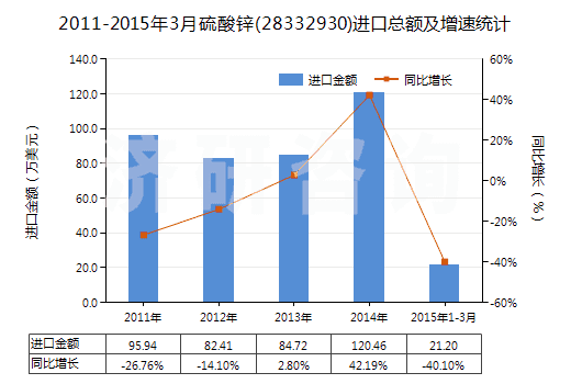 2011-2015年3月硫酸鋅(28332930)進(jìn)口總額及增速統(tǒng)計(jì) 2011-2015年3月硫酸鋅(28332930)進(jìn)口總額及增速統(tǒng)計(jì)